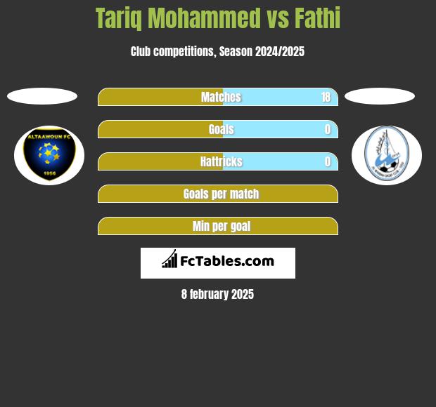 Tariq Mohammed vs Fathi h2h player stats