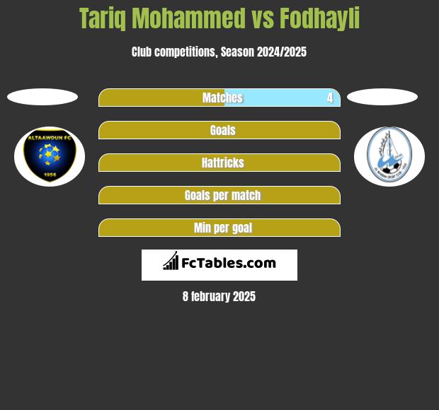 Tariq Mohammed vs Fodhayli h2h player stats