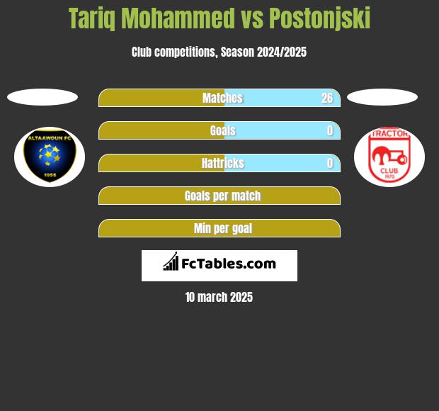 Tariq Mohammed vs Postonjski h2h player stats