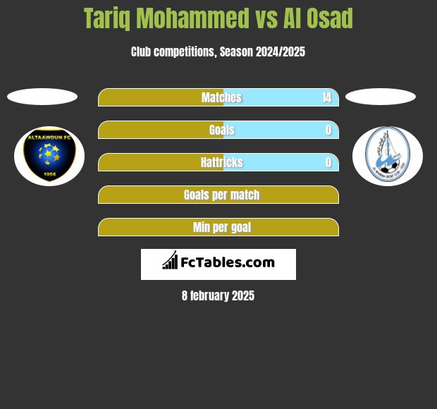 Tariq Mohammed vs Al Osad h2h player stats