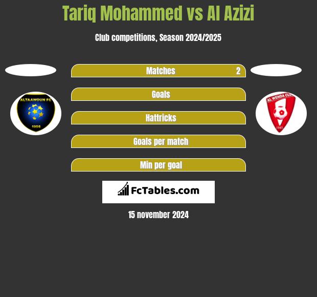 Tariq Mohammed vs Al Azizi h2h player stats