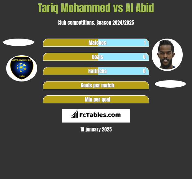 Tariq Mohammed vs Al Abid h2h player stats