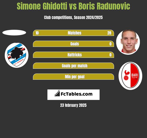 Simone Ghidotti vs Boris Radunovic h2h player stats