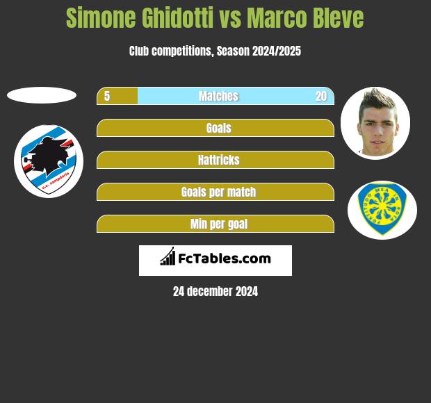 Simone Ghidotti vs Marco Bleve h2h player stats