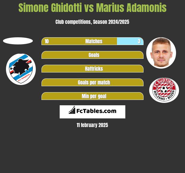 Simone Ghidotti vs Marius Adamonis h2h player stats