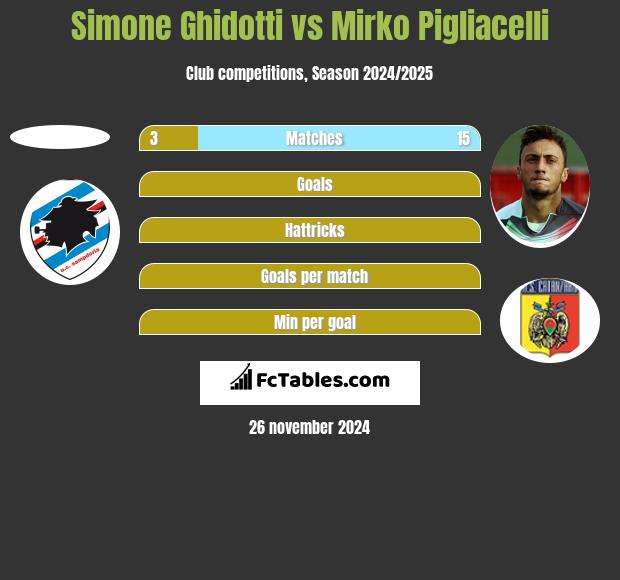 Simone Ghidotti vs Mirko Pigliacelli h2h player stats