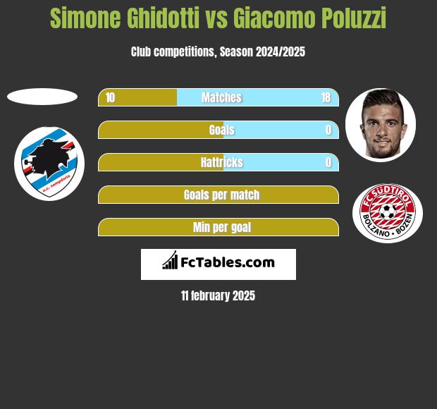 Simone Ghidotti vs Giacomo Poluzzi h2h player stats