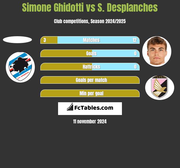 Simone Ghidotti vs S. Desplanches h2h player stats