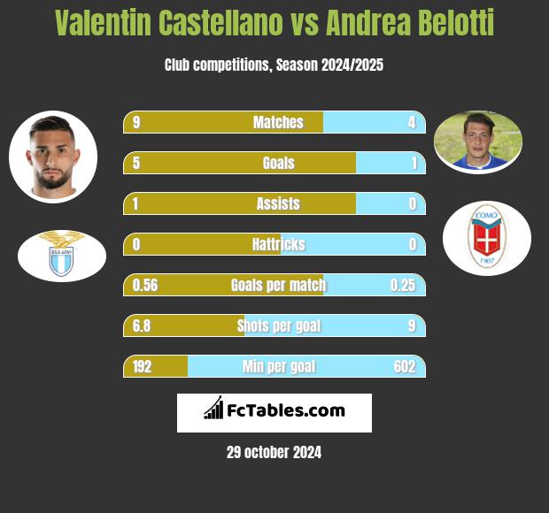 Valentin Castellano vs Andrea Belotti h2h player stats