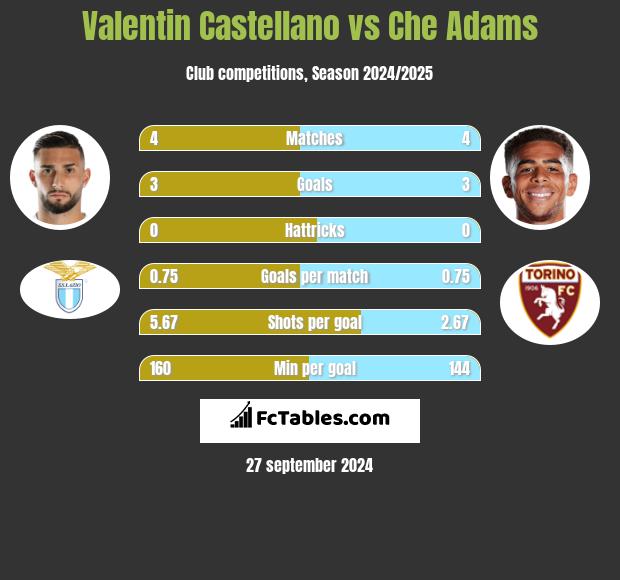 Valentin Castellano vs Che Adams h2h player stats