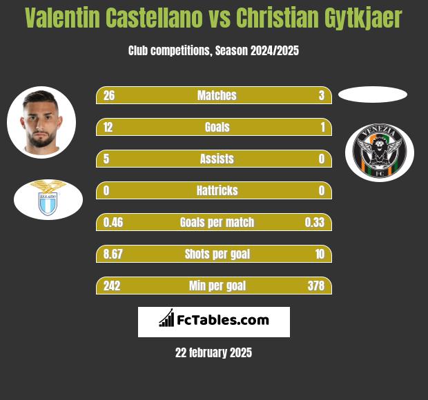 Valentin Castellano vs Christian Gytkjaer h2h player stats