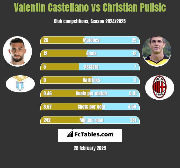 Valentin Castellano vs Christian Pulisic h2h player stats