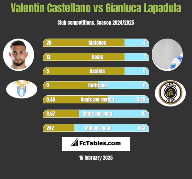 Valentin Castellano vs Gianluca Lapadula h2h player stats