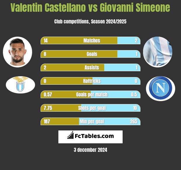 Valentin Castellano vs Giovanni Simeone h2h player stats