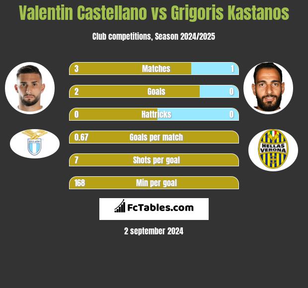 Valentin Castellano vs Grigoris Kastanos h2h player stats