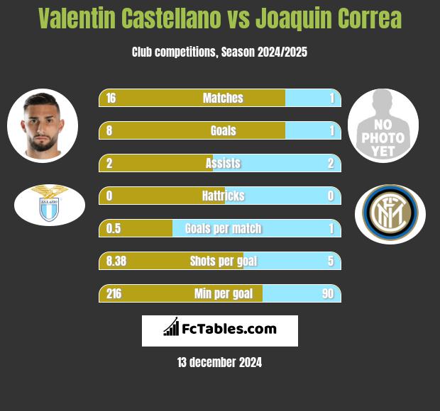 Valentin Castellano vs Joaquin Correa h2h player stats