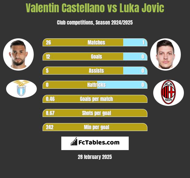 Valentin Castellano vs Luka Jovic h2h player stats