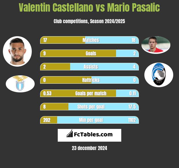 Valentin Castellano vs Mario Pasalic h2h player stats