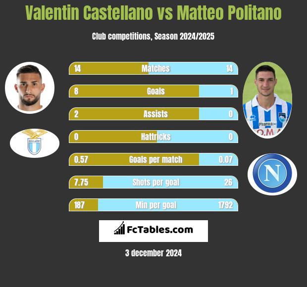 Valentin Castellano vs Matteo Politano h2h player stats