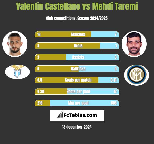 Valentin Castellano vs Mehdi Taremi h2h player stats