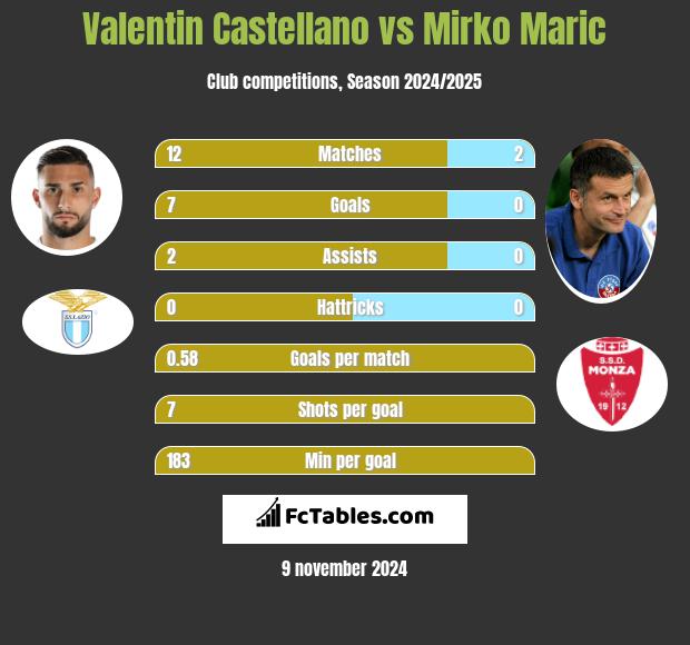 Valentin Castellano vs Mirko Maric h2h player stats