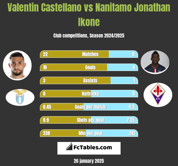 Valentin Castellano vs Nanitamo Jonathan Ikone h2h player stats