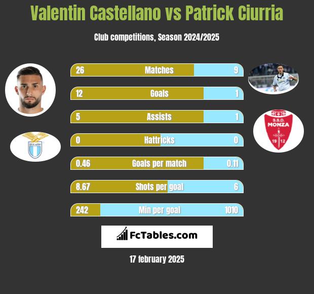 Valentin Castellano vs Patrick Ciurria h2h player stats