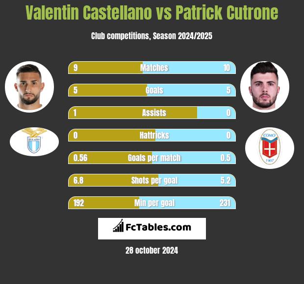 Valentin Castellano vs Patrick Cutrone h2h player stats