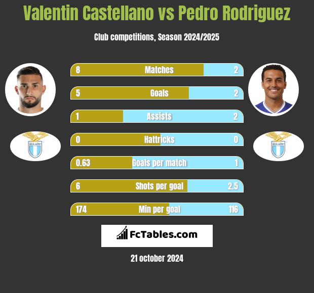 Valentin Castellano vs Pedro Rodriguez h2h player stats