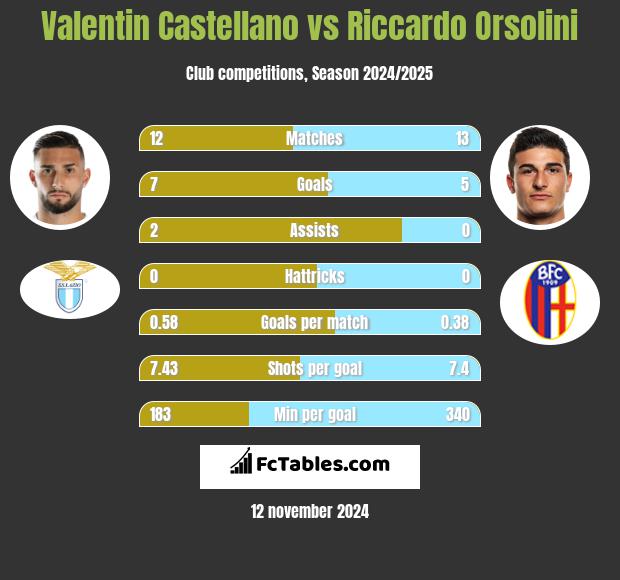 Valentin Castellano vs Riccardo Orsolini h2h player stats