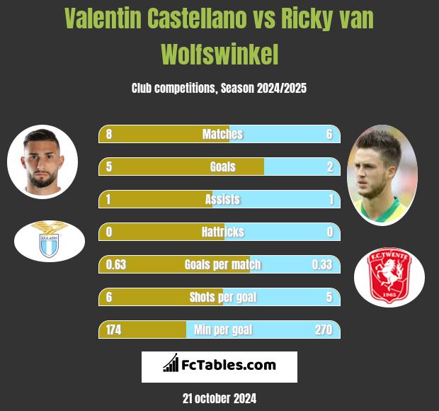 Valentin Castellano vs Ricky van Wolfswinkel h2h player stats