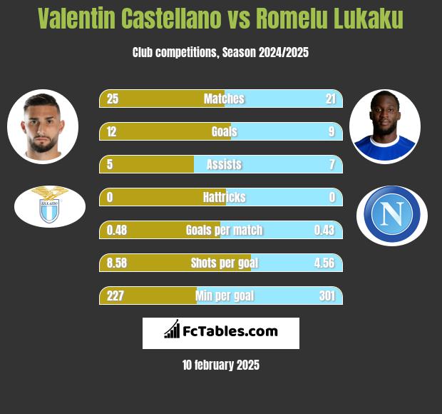 Valentin Castellano vs Romelu Lukaku h2h player stats