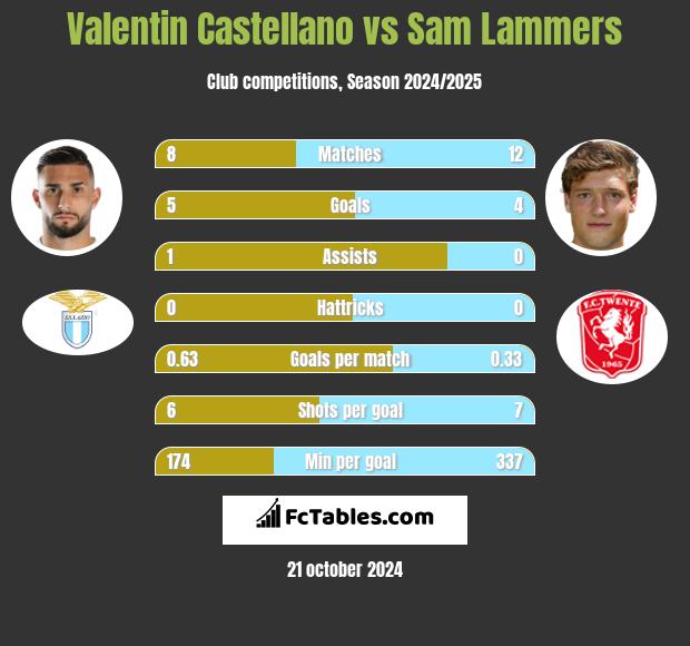 Valentin Castellano vs Sam Lammers h2h player stats