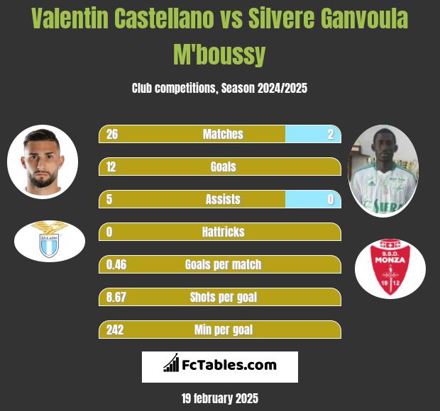 Valentin Castellano vs Silvere Ganvoula M'boussy h2h player stats