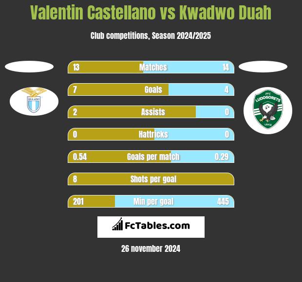 Valentin Castellano vs Kwadwo Duah h2h player stats