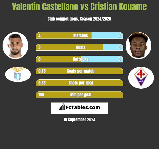 Valentin Castellano vs Cristian Kouame h2h player stats