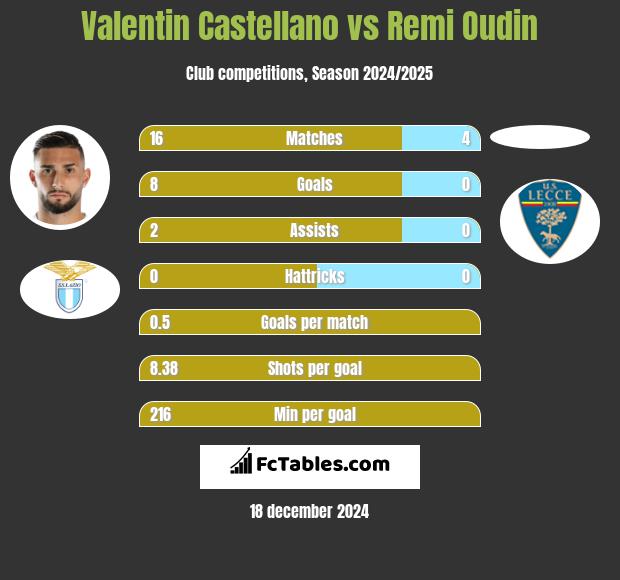 Valentin Castellano vs Remi Oudin h2h player stats