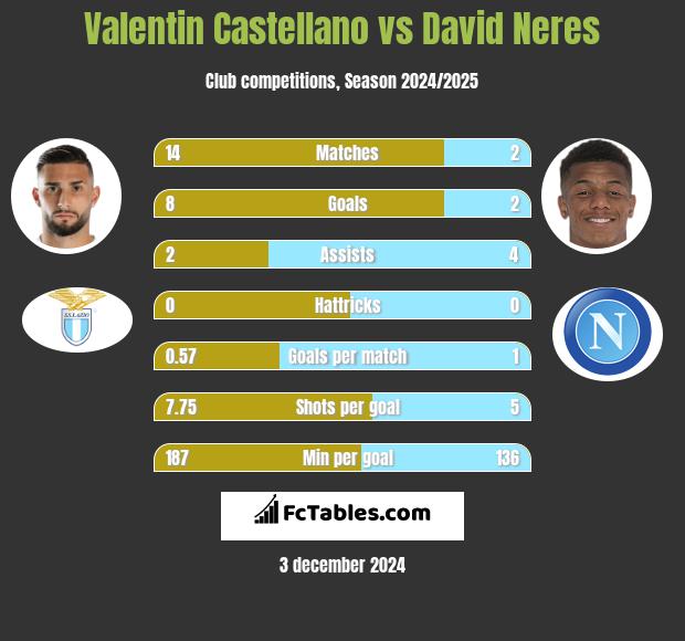 Valentin Castellano vs David Neres h2h player stats