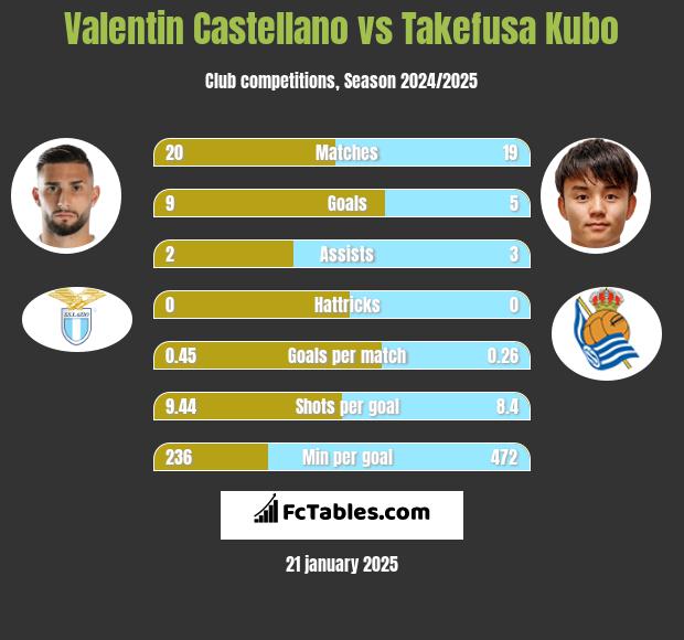 Valentin Castellano vs Takefusa Kubo h2h player stats