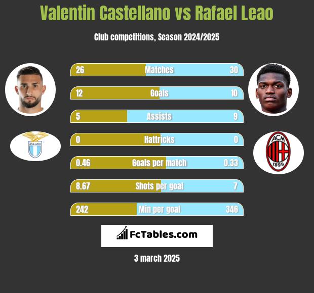 Valentin Castellano vs Rafael Leao h2h player stats