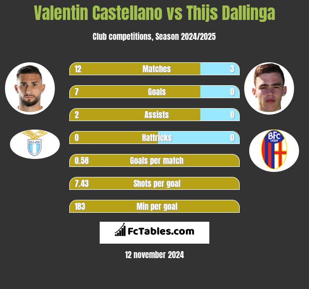 Valentin Castellano vs Thijs Dallinga h2h player stats