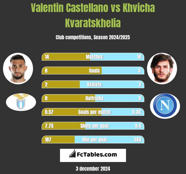 Valentin Castellano vs Khvicha Kvaratskhelia h2h player stats