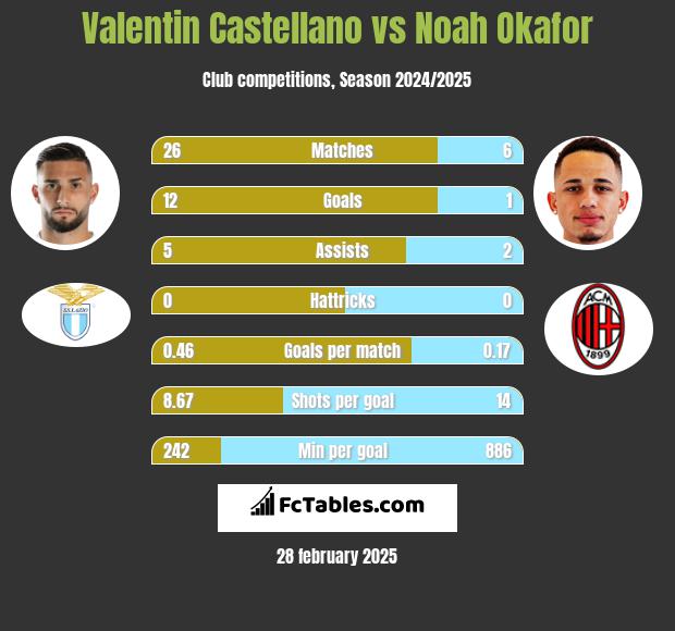 Valentin Castellano vs Noah Okafor h2h player stats