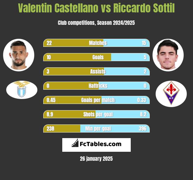 Valentin Castellano vs Riccardo Sottil h2h player stats