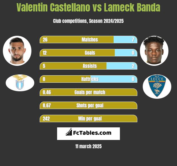 Valentin Castellano vs Lameck Banda h2h player stats