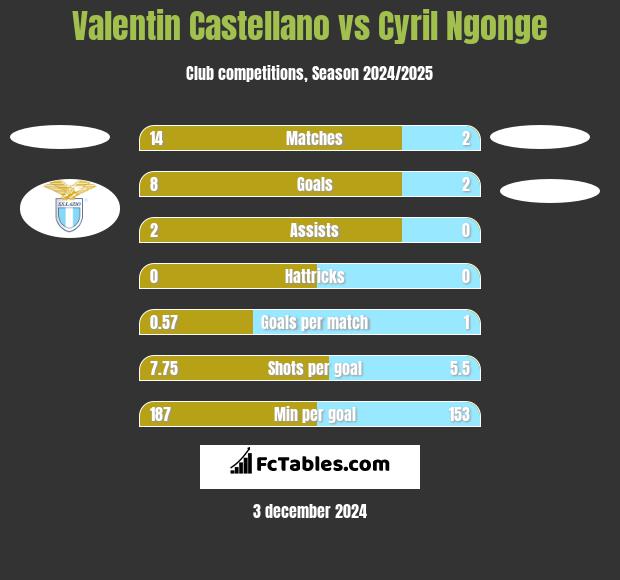 Valentin Castellano vs Cyril Ngonge h2h player stats