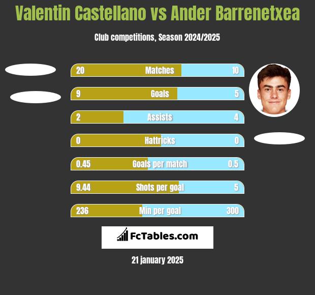 Valentin Castellano vs Ander Barrenetxea h2h player stats