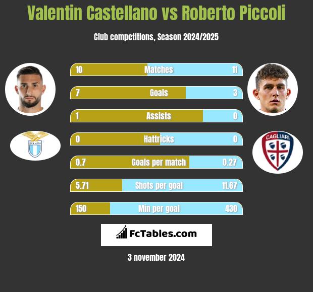 Valentin Castellano vs Roberto Piccoli h2h player stats