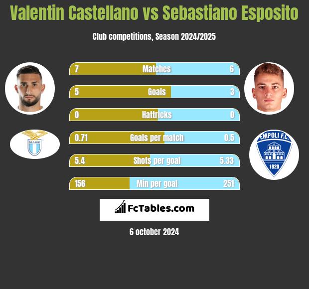 Valentin Castellano vs Sebastiano Esposito h2h player stats