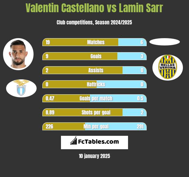 Valentin Castellano vs Lamin Sarr h2h player stats